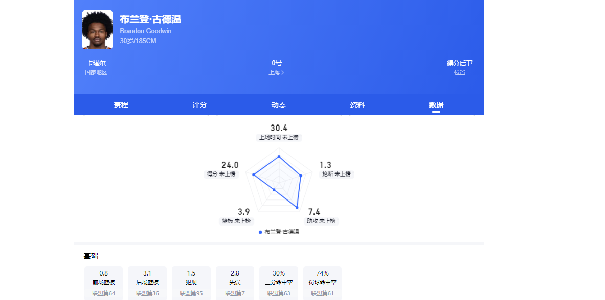 暴涨，佛得角门将沃齐尼亚的社交媒体粉丝数已突破400万